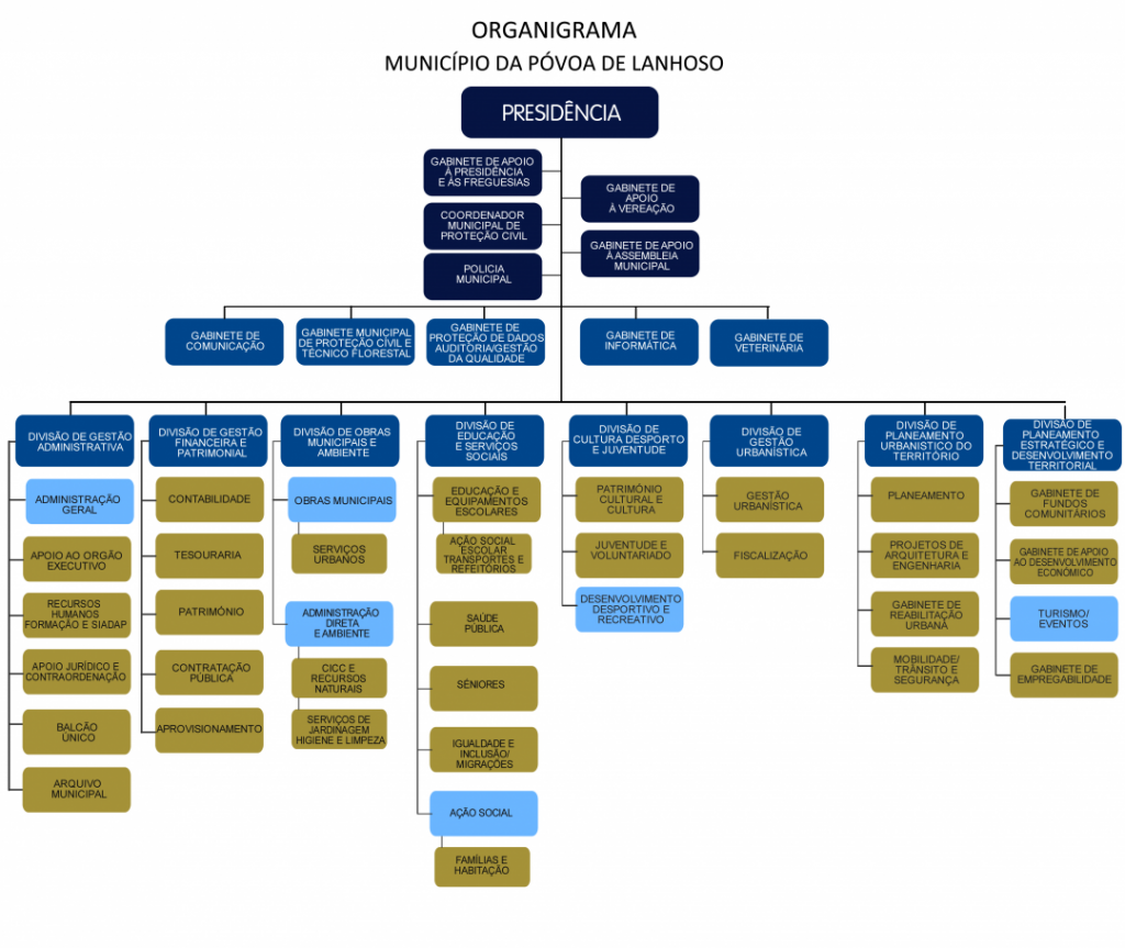 Organigrama 5